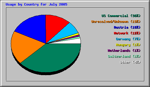 Usage by Country for July 2005