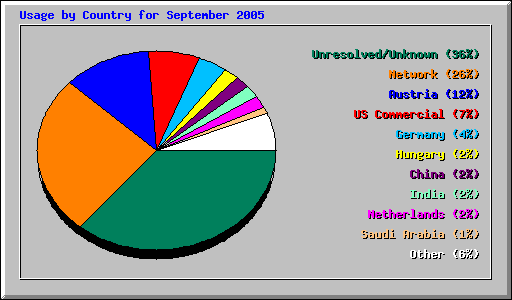 Usage by Country for September 2005