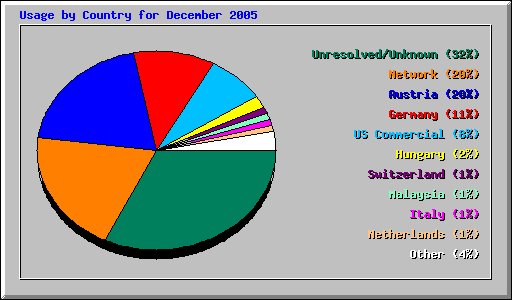 Usage by Country for December 2005