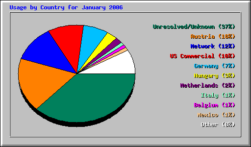 Usage by Country for January 2006