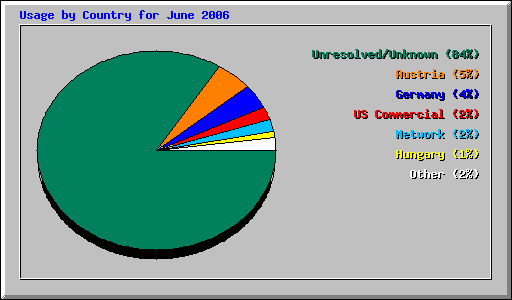 Usage by Country for June 2006