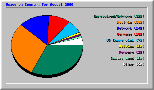 Usage by Country for August 2006