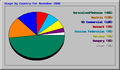Usage by Country for November 2006