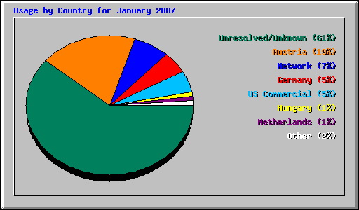 Usage by Country for January 2007