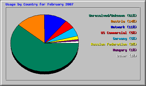 Usage by Country for February 2007