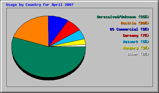 Usage by Country for April 2007