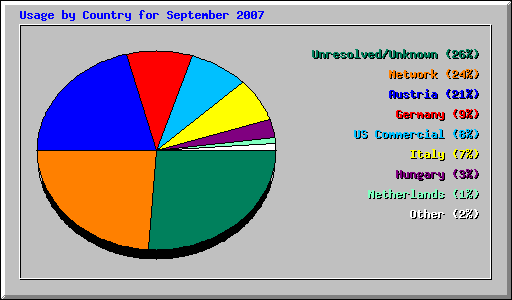 Usage by Country for September 2007