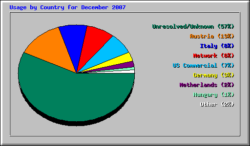 Usage by Country for December 2007