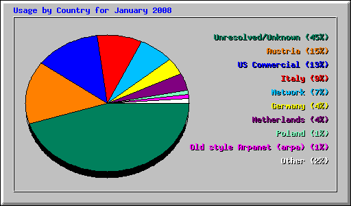 Usage by Country for January 2008