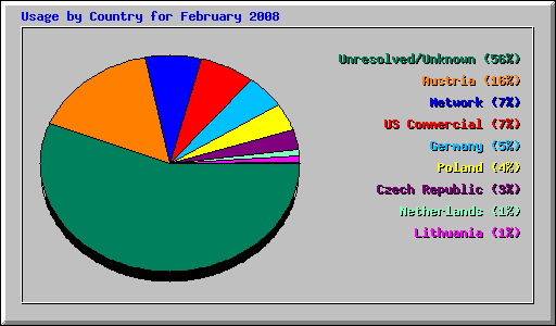 Usage by Country for February 2008
