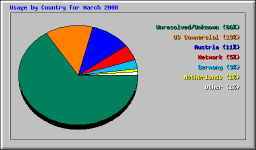 Usage by Country for March 2008