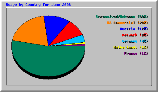 Usage by Country for June 2008