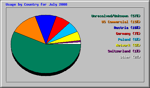 Usage by Country for July 2008