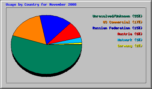 Usage by Country for November 2008