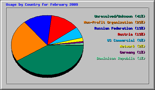 Usage by Country for February 2009