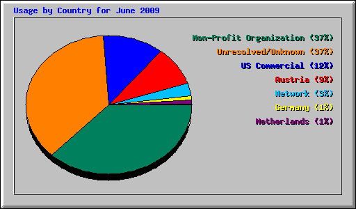 Usage by Country for June 2009