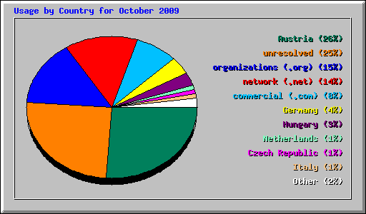 Usage by Country for October 2009