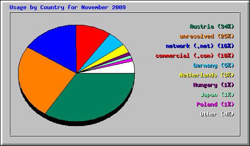 Usage by Country for November 2009