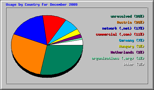 Usage by Country for December 2009