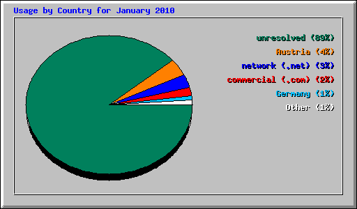 Usage by Country for January 2010