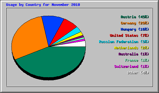 Usage by Country for November 2010