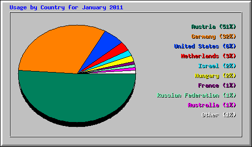Usage by Country for January 2011