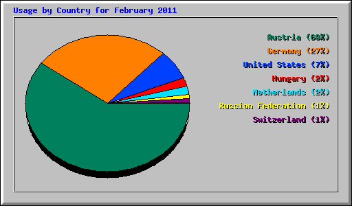 Usage by Country for February 2011