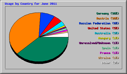 Usage by Country for June 2011