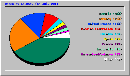 Usage by Country for July 2011