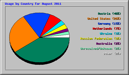 Usage by Country for August 2011