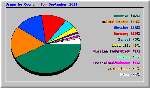 Usage by Country for September 2011
