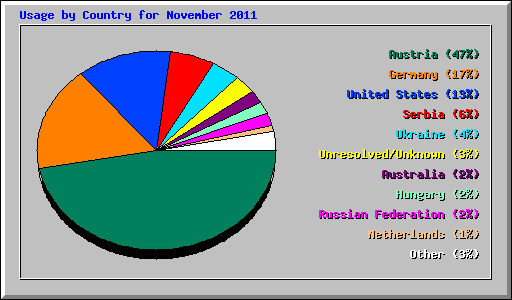 Usage by Country for November 2011