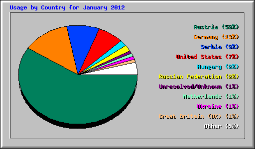 Usage by Country for January 2012