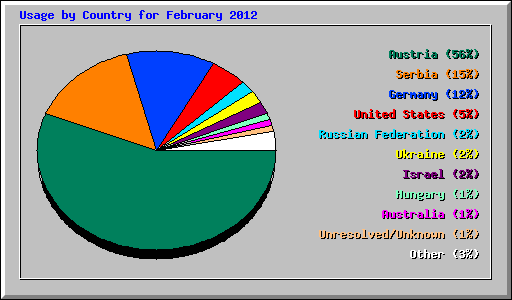 Usage by Country for February 2012