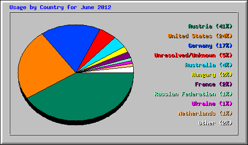 Usage by Country for June 2012