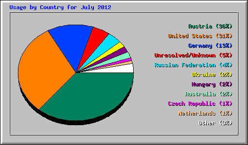 Usage by Country for July 2012