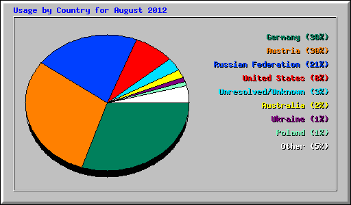 Usage by Country for August 2012