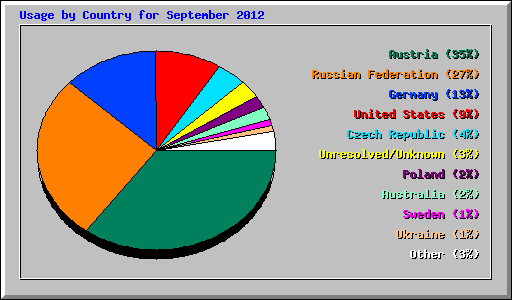 Usage by Country for September 2012