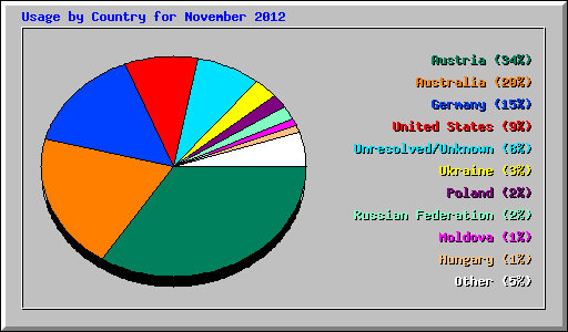 Usage by Country for November 2012