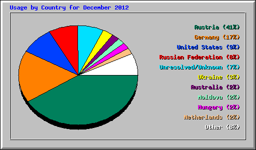 Usage by Country for December 2012