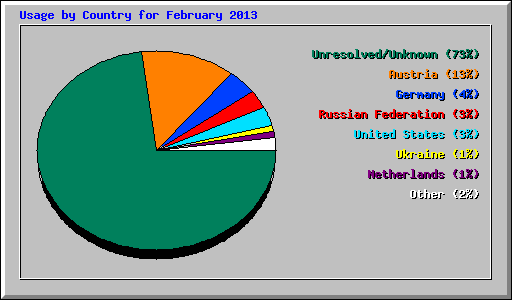 Usage by Country for February 2013