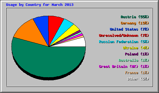 Usage by Country for March 2013