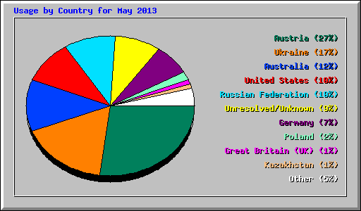 Usage by Country for May 2013