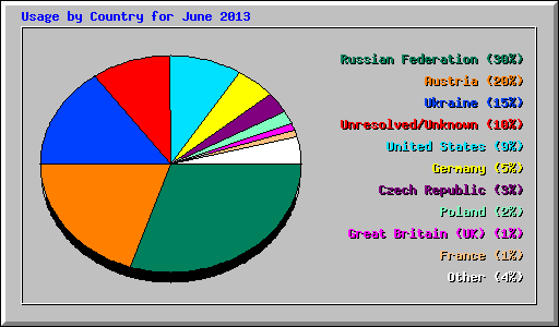 Usage by Country for June 2013