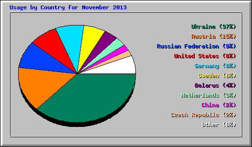 Usage by Country for November 2013