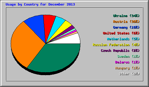 Usage by Country for December 2013