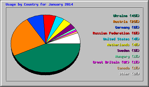 Usage by Country for January 2014