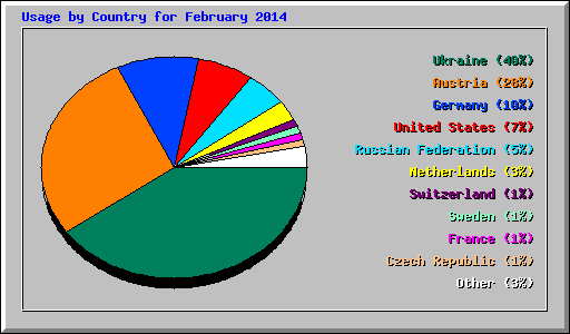 Usage by Country for February 2014