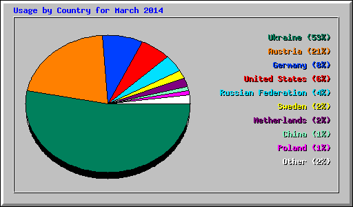 Usage by Country for March 2014