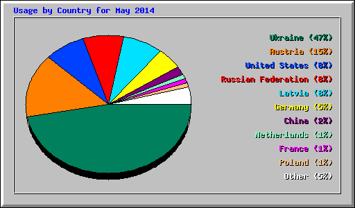 Usage by Country for May 2014